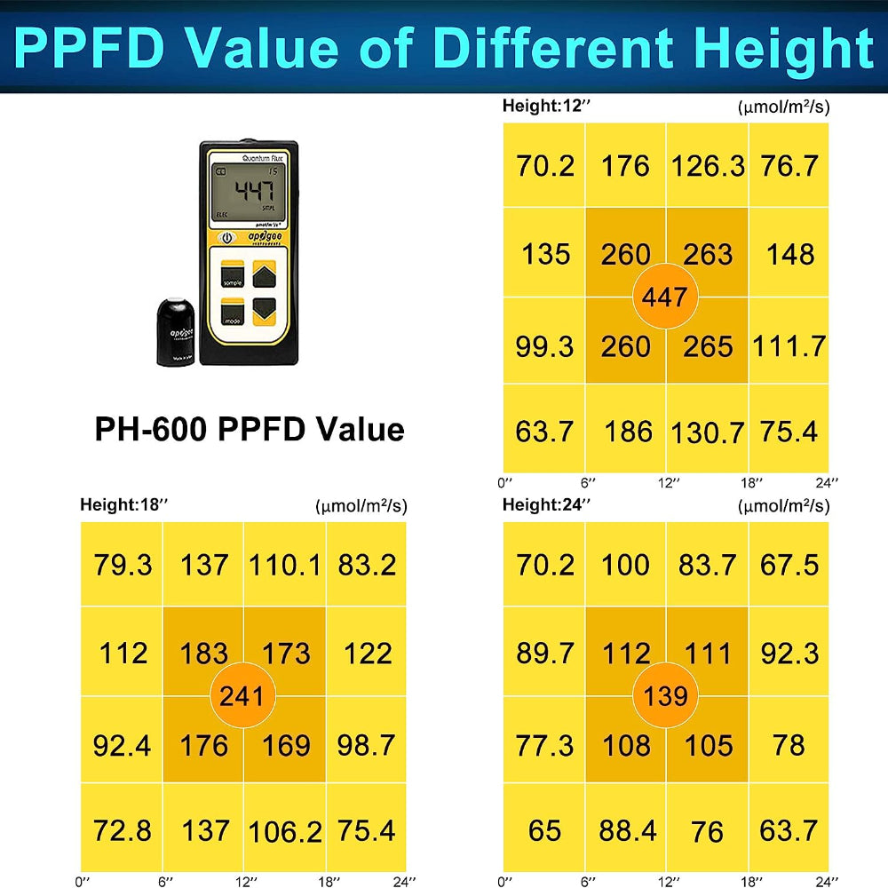 Phlizon 600W Dual-channel LED Grow Light