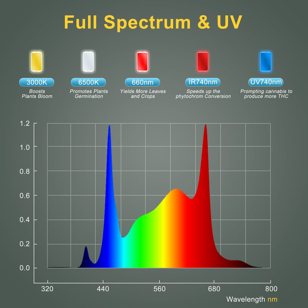 PHLIZON PH-B8-D PLUS 640W Full-spectrum UV/IR LED Grow Light Triple-channel Dimming